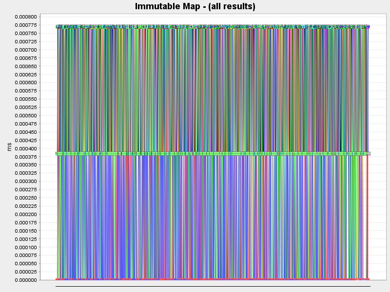 Immutable Map - (all results)